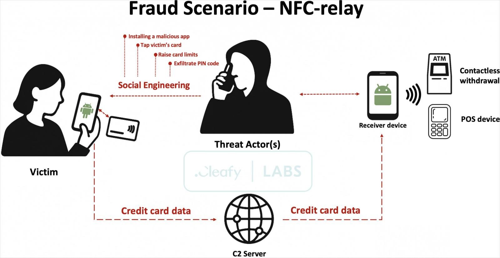 Επισκόπηση των επιθέσεων SuperCard X