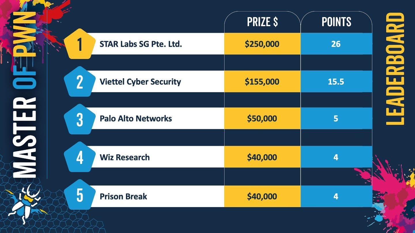 PWN2OWN BERLIN Ημέρα Δύο κατάταξη