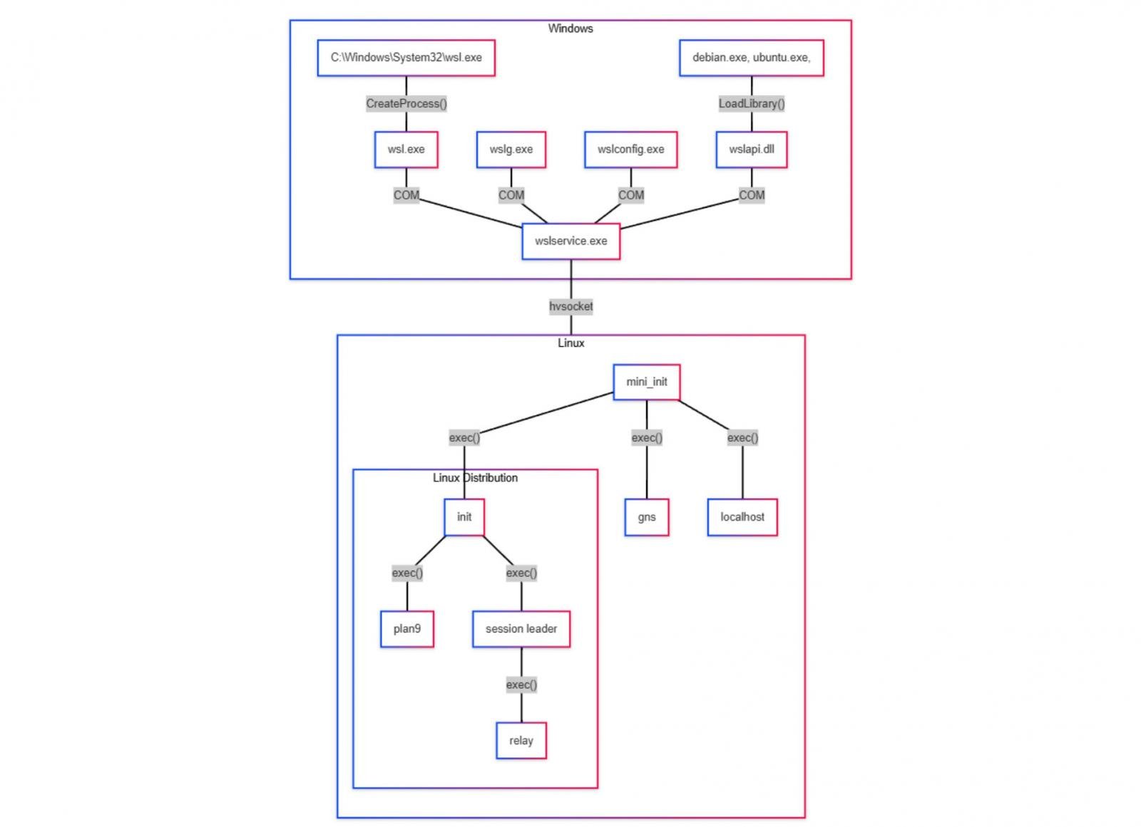 Υποψήφιο Windows για αρχιτεκτονική Linux