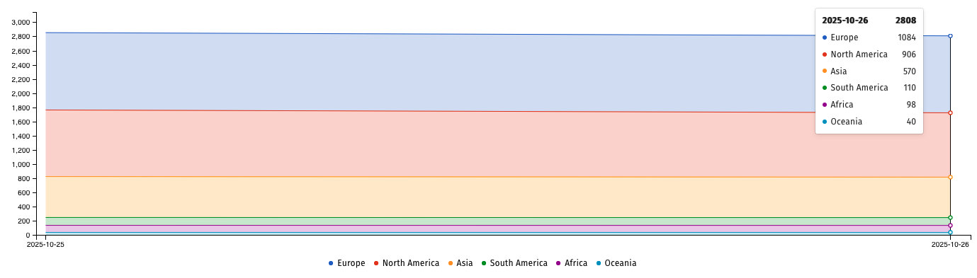 Οι διακομιστές WSUS εκτίθενται στο διαδίκτυο