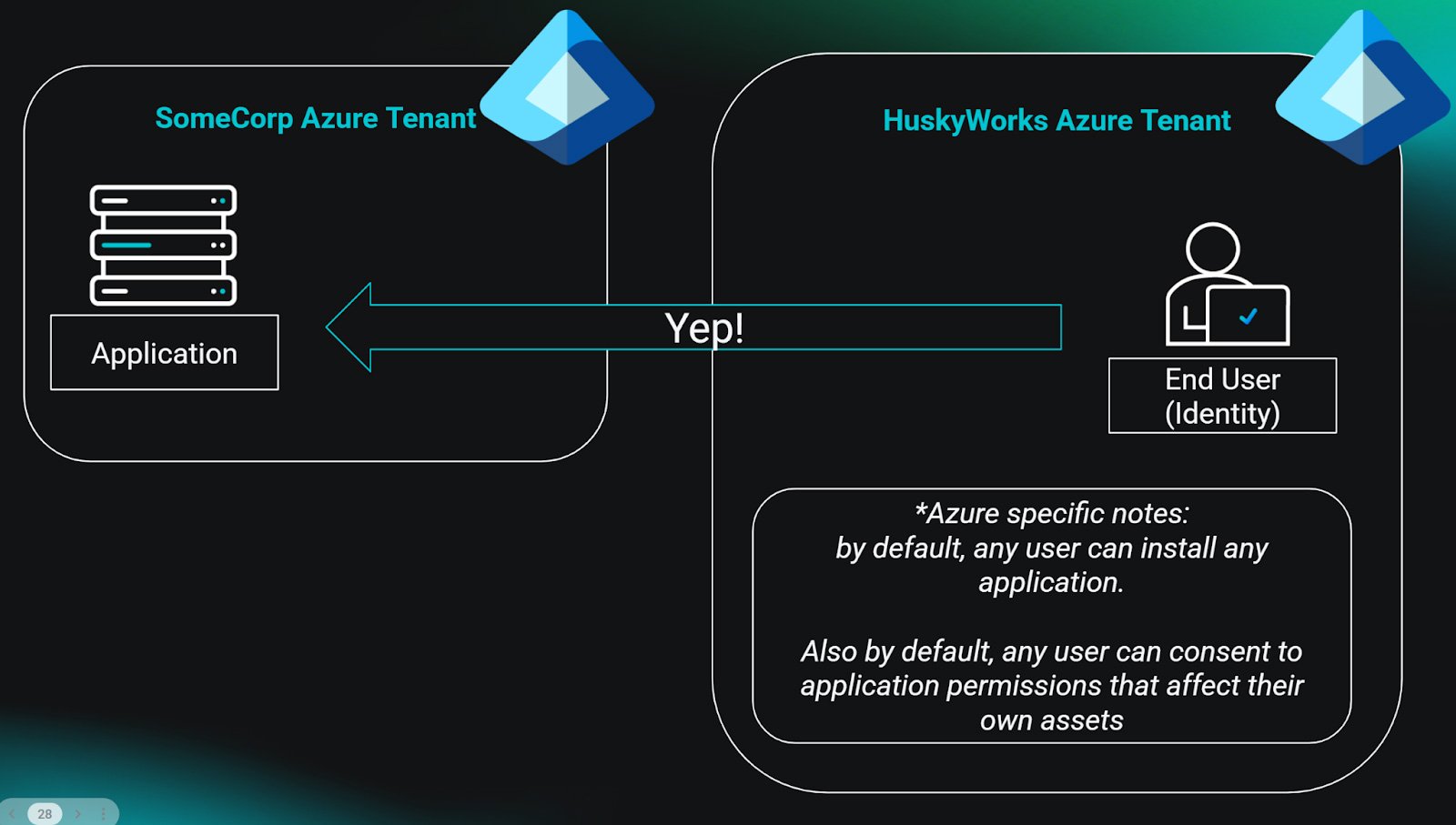 Figure 3: The application authentication and authorization process. The user happily consenting to the required permissions.