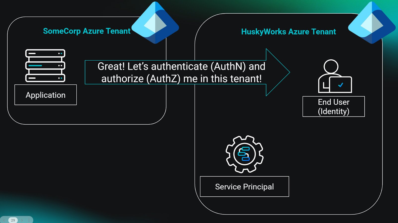 Figure 4: the authentication and authorization process. With both sorted out, the app installs a service principal in the user’s tenant.