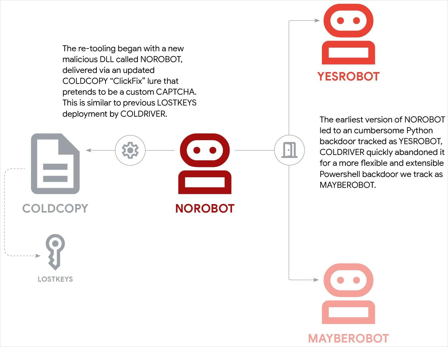 Η τρέχουσα αλυσίδα επίθεσης του Coldriver