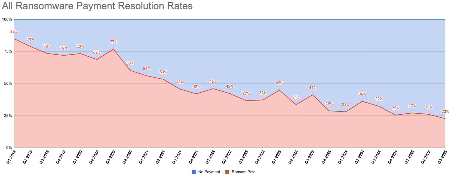 Ποσοστό πληρωμών λύτρων με την πάροδο του χρόνου