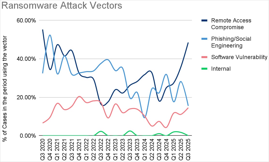 Διανύσματα αρχικής πρόσβασης το τρίτο τρίμηνο του 2025