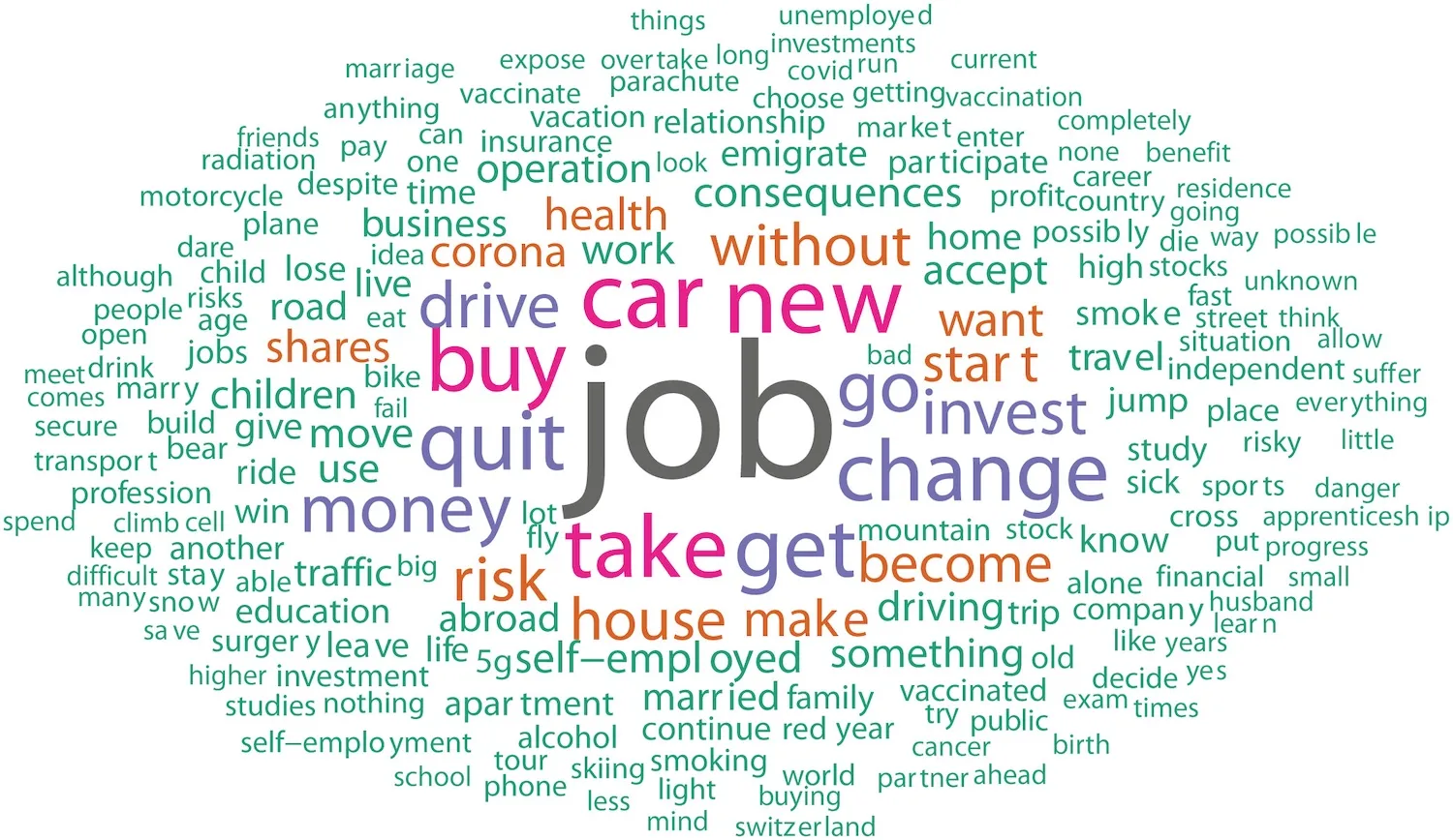 Ένα σύννεφο λέξεων όλων των επιμέρους επικίνδυνων επιλογών όπως αναφέρθηκαν από τους συμμετέχοντες. Credit: Psychological Science, Frey et al.