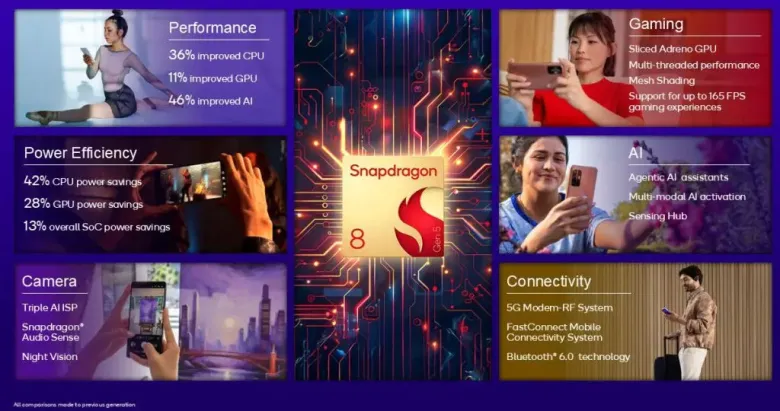 Snapdragon 8 Gen 5 Features