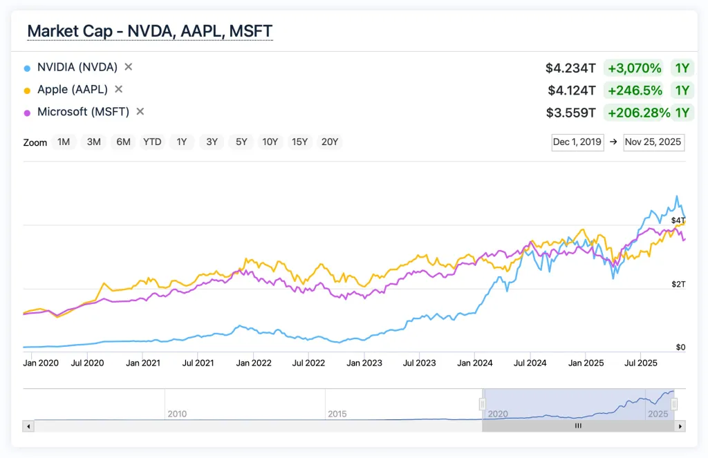 Η Apple βρίσκεται πλέον σε εντυπωσιακή απόσταση από την Nvidia με κεφαλαιοποίηση αγοράς