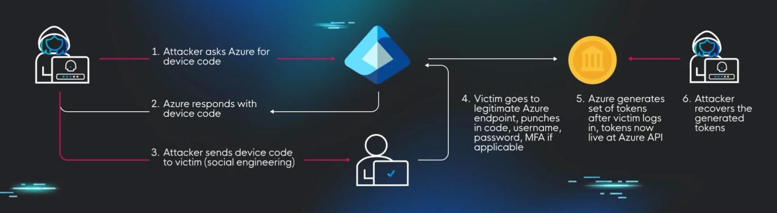 Figure 3: Diagram of the attack cycle