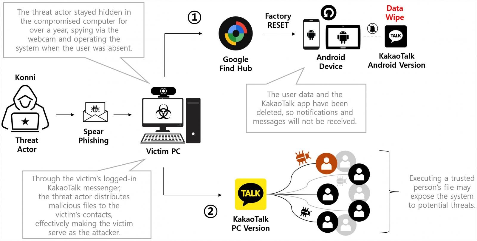 Επισκόπηση των επιθέσεων ΚΟΝΝΗ