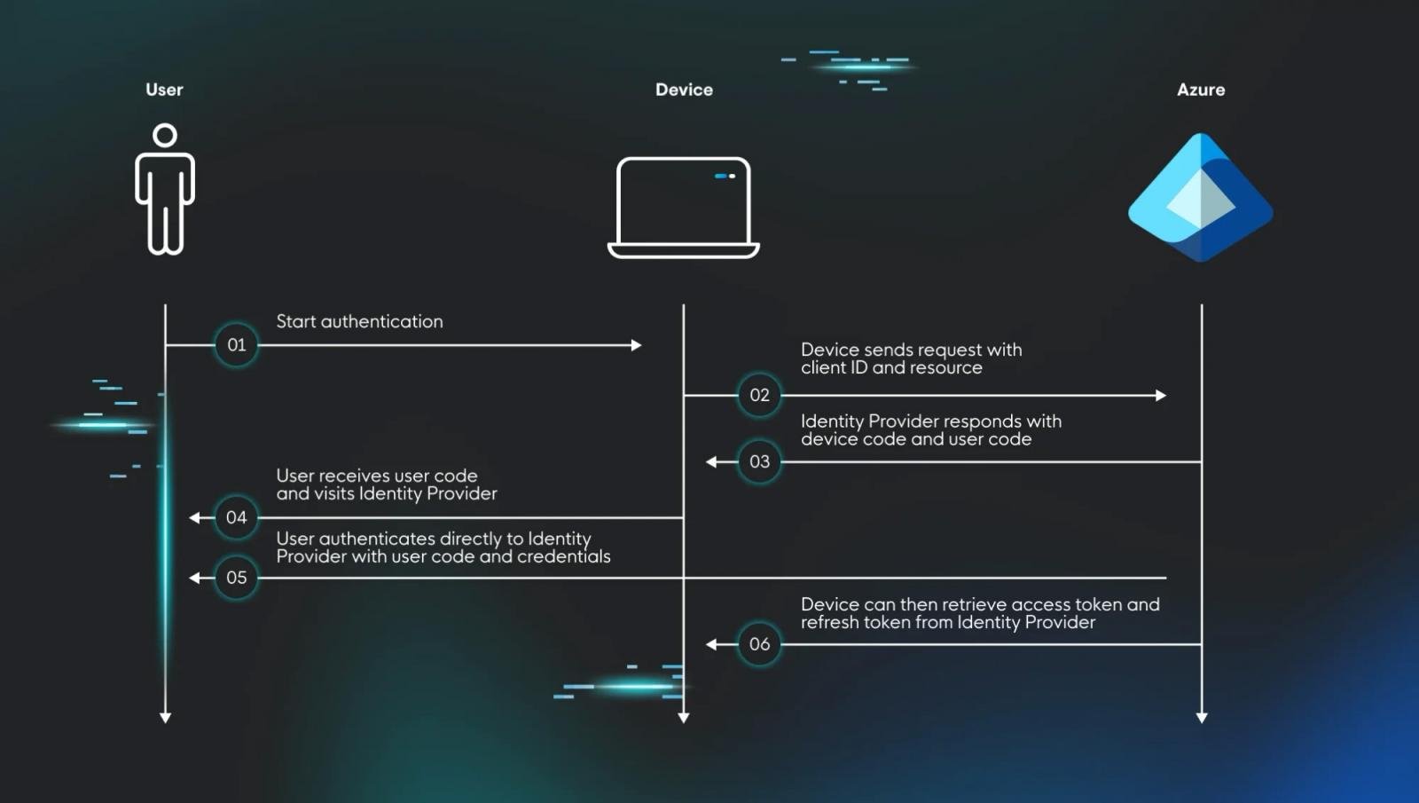 Figure 2: Diagram of hypothetical device code authentication