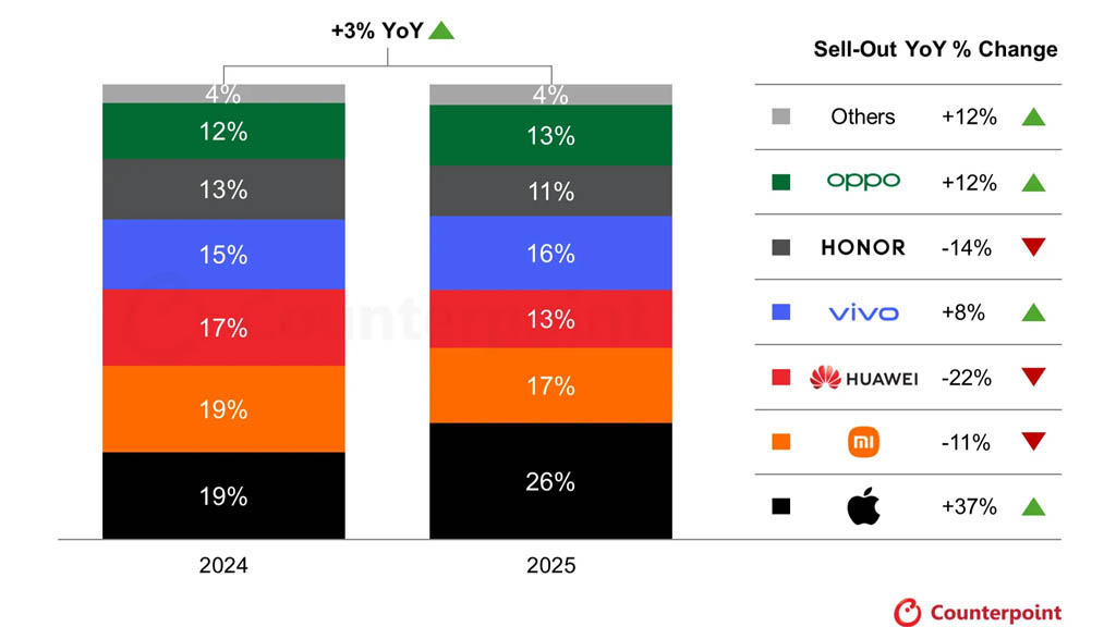 Το iPhone 17 οδηγεί τις πωλήσεις Double 11 στην Κίνα, ενώ η Huawei υποχωρεί