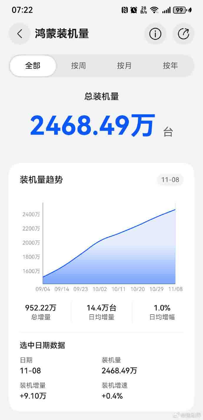 Το Native HarmonyOS επιτυγχάνει τεράστιο επίτευγμα με 25 εκατομμύρια χρήστες