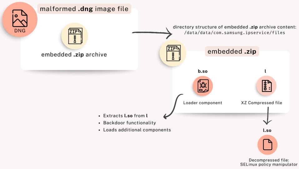 Διάγραμμα ροής LandFall