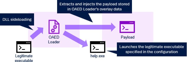 Ροή εκτέλεσης