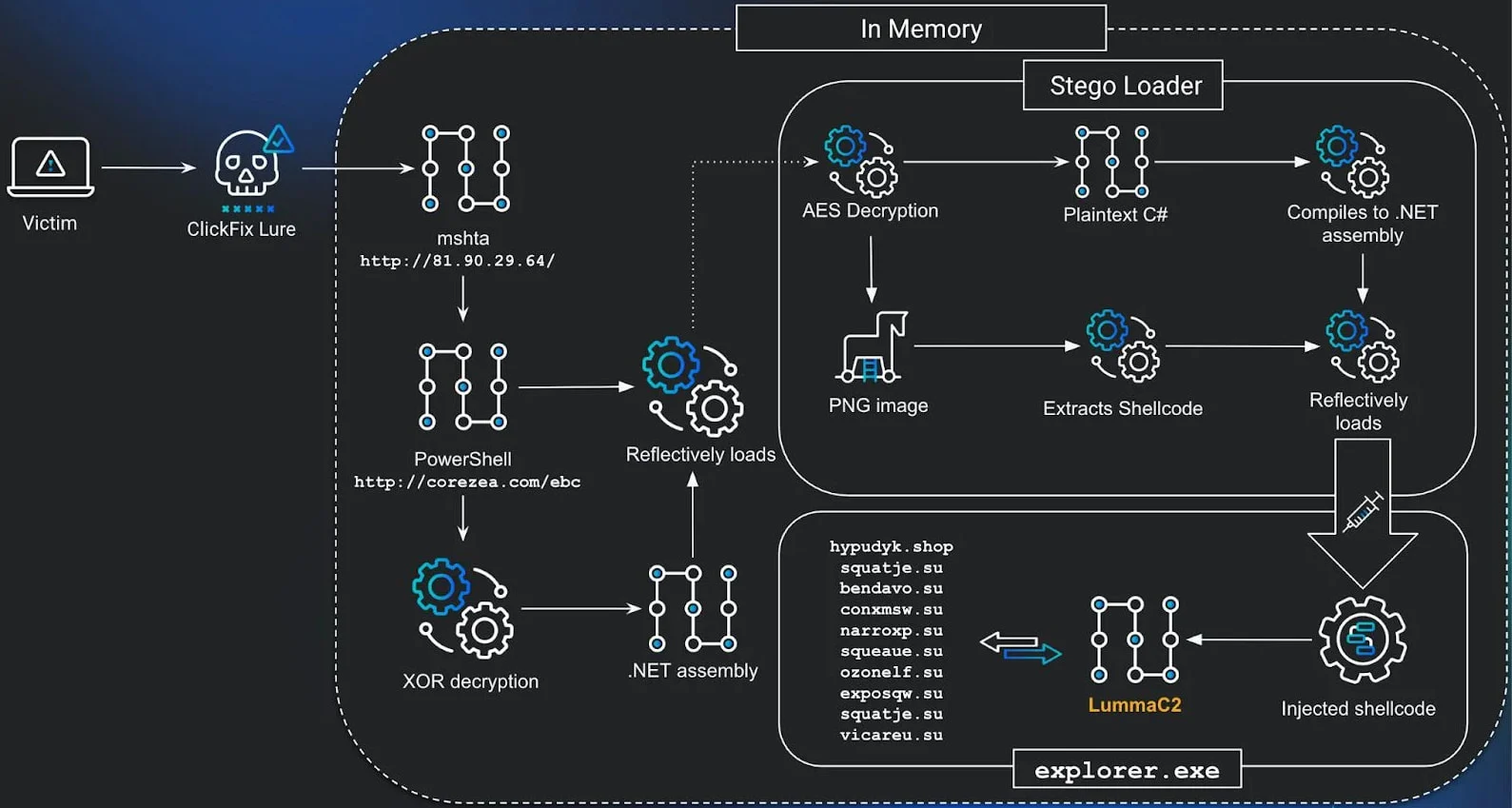 Επισκόπηση της επίθεσης