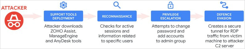 Δραστηριότητα μετά την εκμετάλλευση