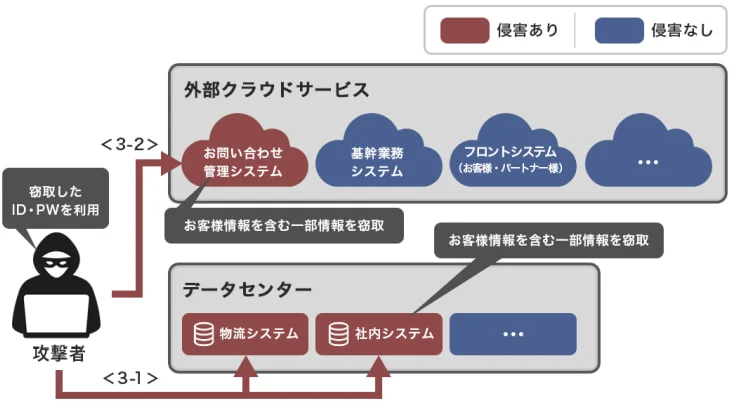 Διάγραμμα επίθεσης