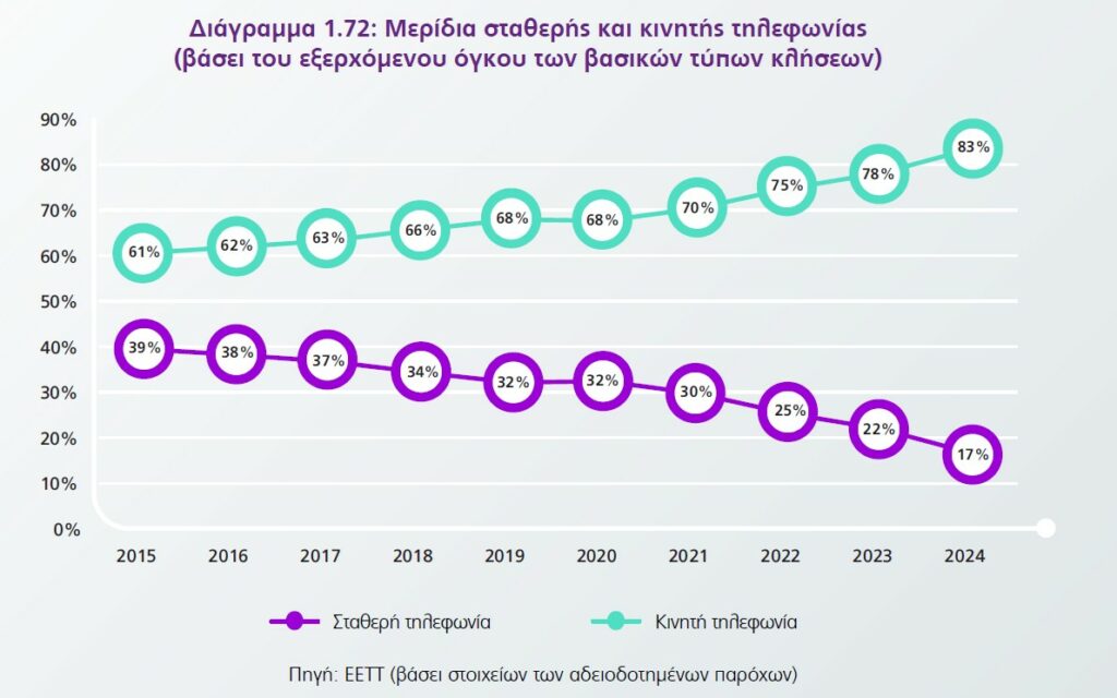 «Το Τέλος της Σταθερής Τηλεφωνίας: Πώς Ένας Αόρατος Εχθρός Διώχνει τη Διασύνδεση» «Το Τέλος της Σταθερής Τηλεφωνίας: Πώς Ένας Αόρατος Εχθρός Διώχνει τη Διασύνδεση»