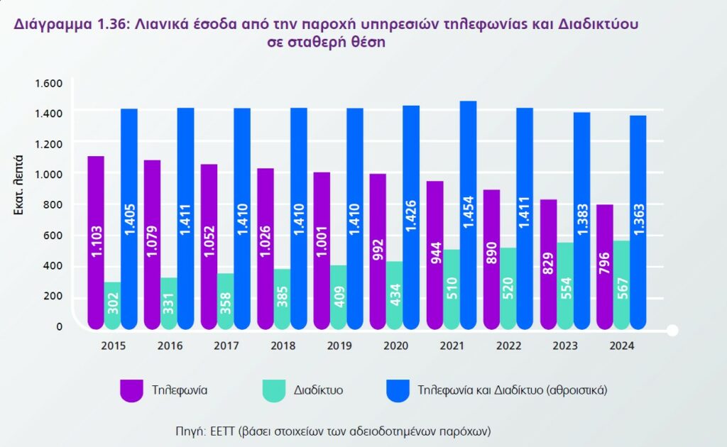 «Το Τέλος της Σταθερής Τηλεφωνίας: Πώς Ένας Αόρατος Εχθρός Διώχνει τη Διασύνδεση» «Το Τέλος της Σταθερής Τηλεφωνίας: Πώς Ένας Αόρατος Εχθρός Διώχνει τη Διασύνδεση»