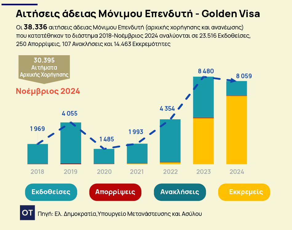 «Χρυσή Βίζα: Γιατί οι Αιτήσεις Καταρρέουν; Δείτε τους Σοκαριστικούς Πίνακες που Αποκαλύπτουν την Πραγματικότητα!»