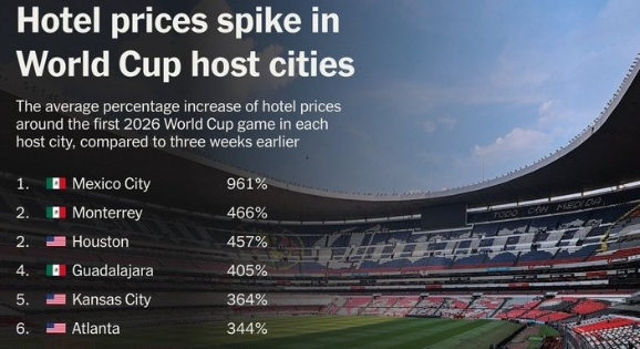 «Μουντιάλ: Σοκ! Αρπαχτές στα Ξενοδοχεία ΗΠΑ και Μεξικού – Μάθε το Πώς να Μην Πληρώσεις μια Μικρή Fortunate!»