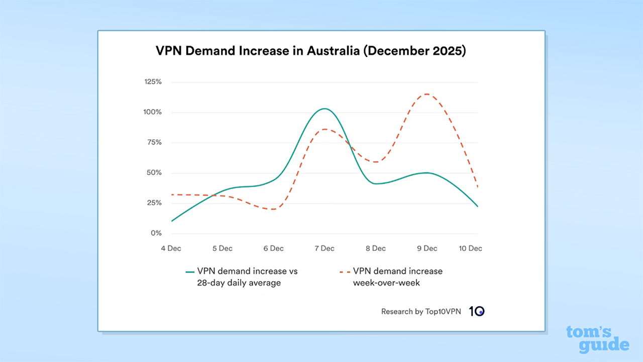 Γράφημα Top10VPN.com που δείχνει το ενδιαφέρον VPN για την Αυστραλία