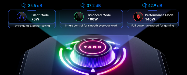 Ένα κυκλικό κουμπί ελέγχου με φωτισμό RGB με την ένδειξη «TANK» εμφανίζει τρεις λειτουργίες ισχύος: «Silent Mode 70W» στα 35,5 dB, «Balanced Mode 100W» στα 37.2 dB και «Performance Mode 140W» στα 42.9 dB.