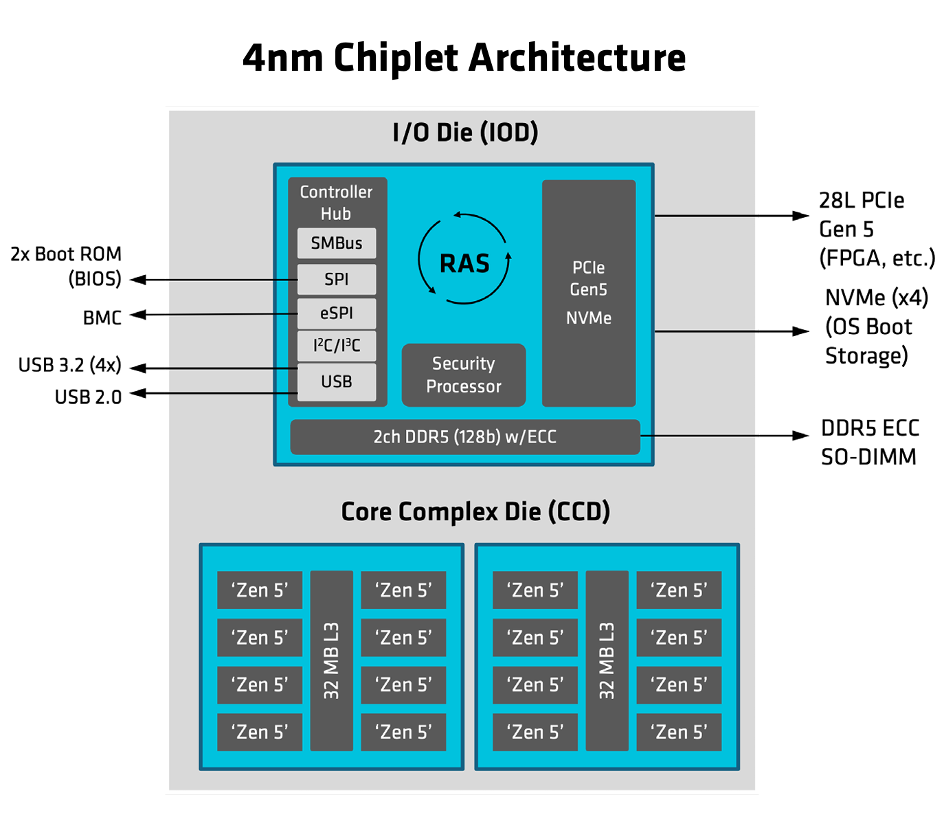 Ένα διάγραμμα με τίτλο «4nm Chiplet Architecture» εμφανίζει ένα I/O Die (IOD) και δύο Core Complex Die (CCD) με την ένδειξη «Zen 5» με συνδέσεις για DDR5, PCIe Gen 5 και NVMe.