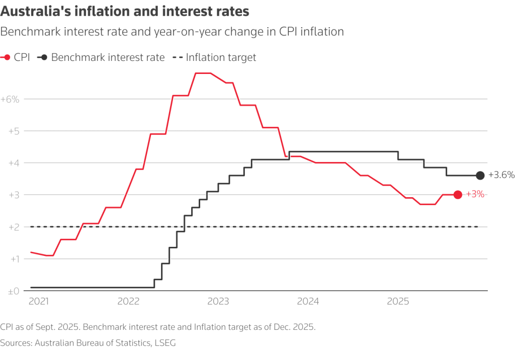 Ανατροπή στα Επιτόκια: Το Τέλος της Μείωσης Από τις Μεγάλες Κεντρικές Τράπεζες Είναι Ήδη Εδώ!