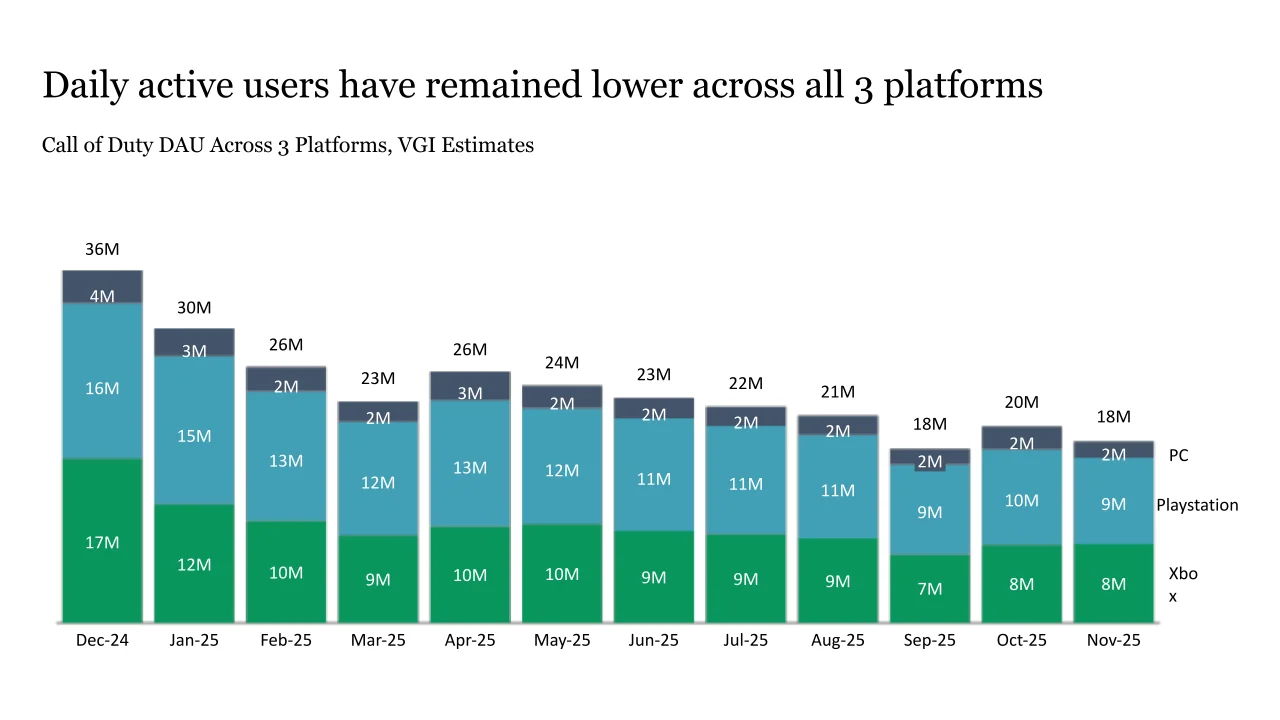 Η Activision για αλλαγή στρατηγικής κυκλοφορίας για το Call of Duty, καθώς τα νέα δεδομένα δείχνουν ότι ο αριθμός των παικτών έχει μειωθεί στο μισό σε 12 μήνες Η Activision για αλλαγή στρατηγικής κυκλοφορίας για το Call of Duty, καθώς τα νέα δεδομένα δείχνουν ότι ο αριθμός των παικτών έχει μειωθεί στο μισό σε 12 μήνες
