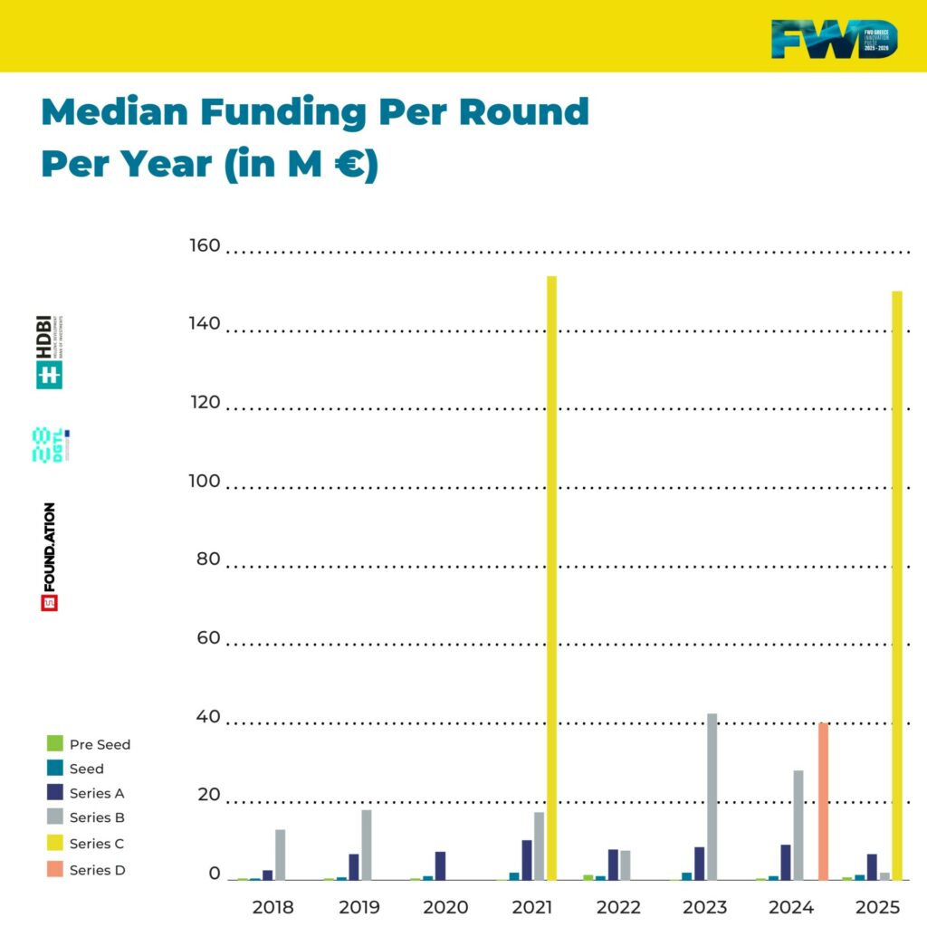 Ρεκόρ Κεφάλαια το 2025: Γιατί Η Ανομβρία Στα Μεγάλα Exits Μπορεί να Σημαίνει Καταιγίδα Αυτοσχεδιασμού!