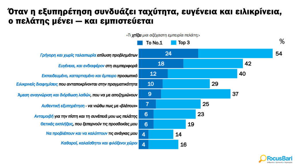 Ανακαλύψτε γιατί η Εξυπηρέτηση Πελατών είναι το Μυστικό Κλειδί για την Επιτυχία των Επιχειρήσεων!