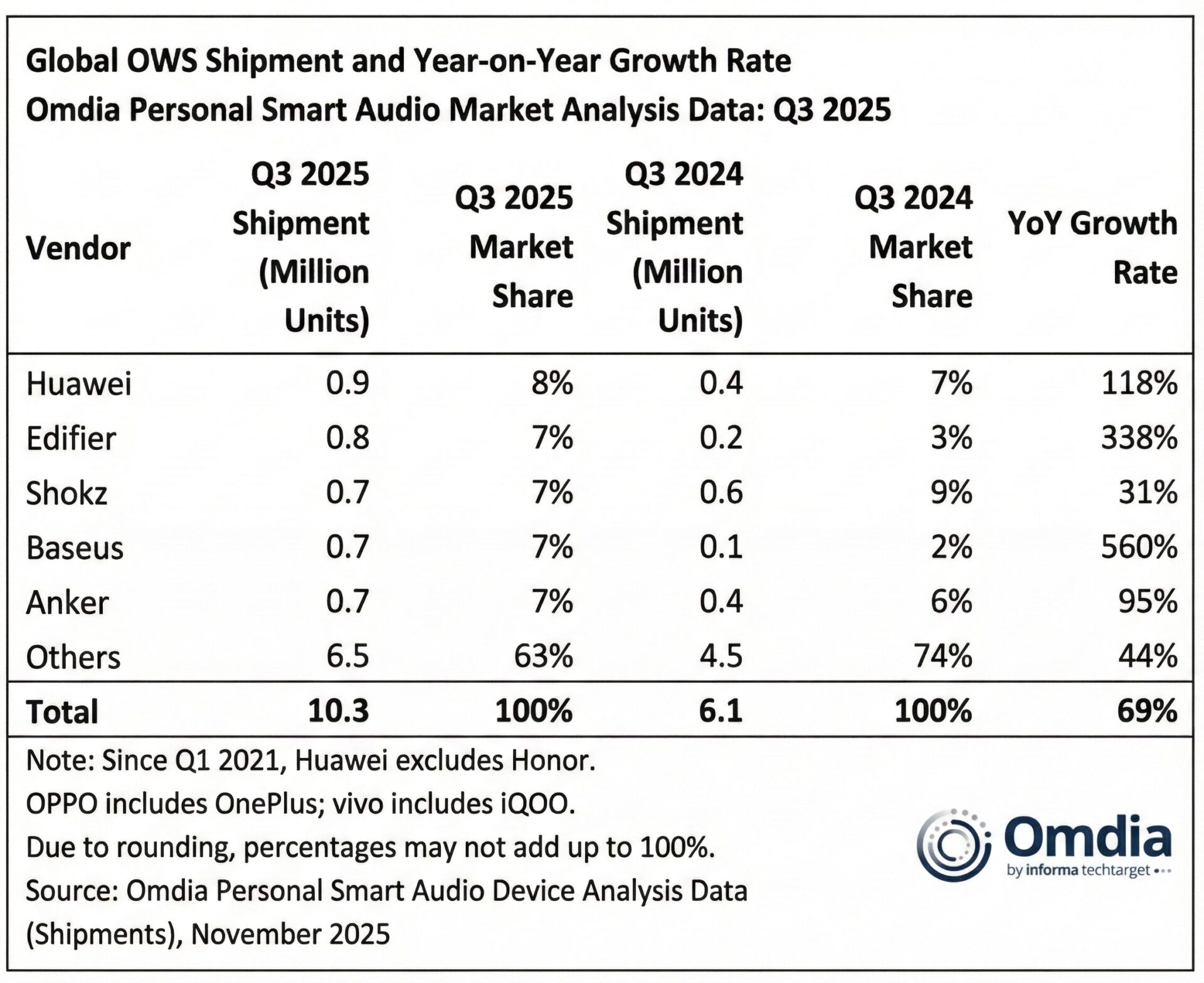 Η Xiaomi σκαρφαλώνει στην πρώτη τριάδα καθώς η παγκόσμια αγορά TWS φτάνει τα 92,6 εκατομμύρια μονάδες