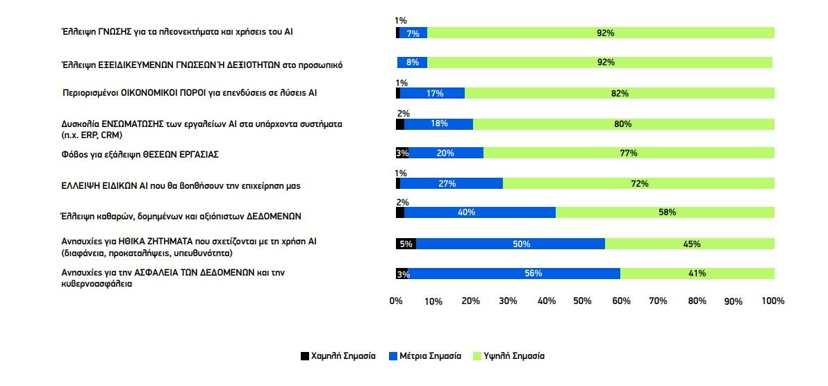 «Σοκ! Μία στις Τρεις Ελληνικές ΜμΕ Αγνοούν την Τεχνητή Νοημοσύνη – Τι Κρύβεται Πίσω από Αυτή την Επιλογή;» Greek Companies AI 2