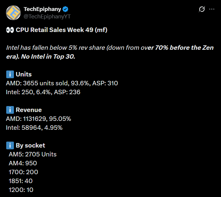 Μια ανάρτηση στο Twitter από την TechEpiphany επισημαίνει την «Εβδομάδα λιανικών πωλήσεων CPU 49» που δείχνει την AMD να κυριαρχεί με μερίδιο μονάδας 93,6% και την Intel με μόλις 6,4%.