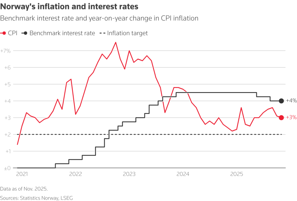 Ανατροπή στα Επιτόκια: Το Τέλος της Μείωσης Από τις Μεγάλες Κεντρικές Τράπεζες Είναι Ήδη Εδώ!
