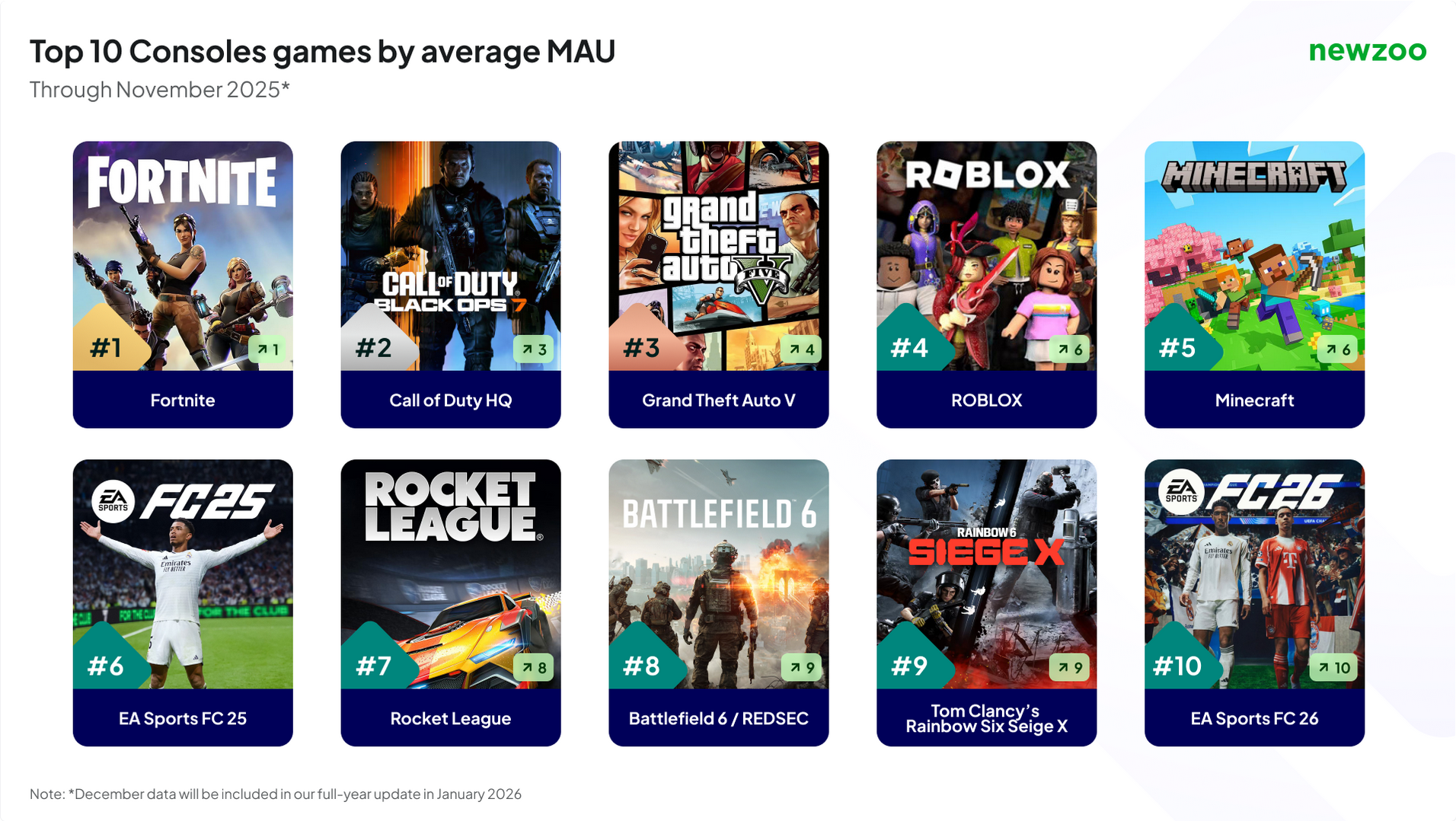 Το Newzoo αναμένει ότι η παγκόσμια αγορά παιχνιδιών θα φτάσει τα 197 δισεκατομμύρια δολάρια καθώς το 2025 υπερβαίνει τις προσδοκίες Το Newzoo αναμένει ότι η παγκόσμια αγορά παιχνιδιών θα φτάσει τα 197 δισεκατομμύρια δολάρια καθώς το 2025 υπερβαίνει τις προσδοκίες