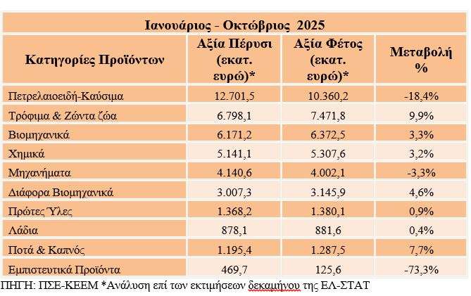 Εκπληκτική Άνοδος στις Εξαγωγές: Ποιοι Κλάδοι Κάνουν Θραύση το Δεκάμηνο!