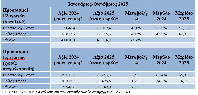 Εκπληκτική Άνοδος στις Εξαγωγές: Ποιοι Κλάδοι Κάνουν Θραύση το Δεκάμηνο!