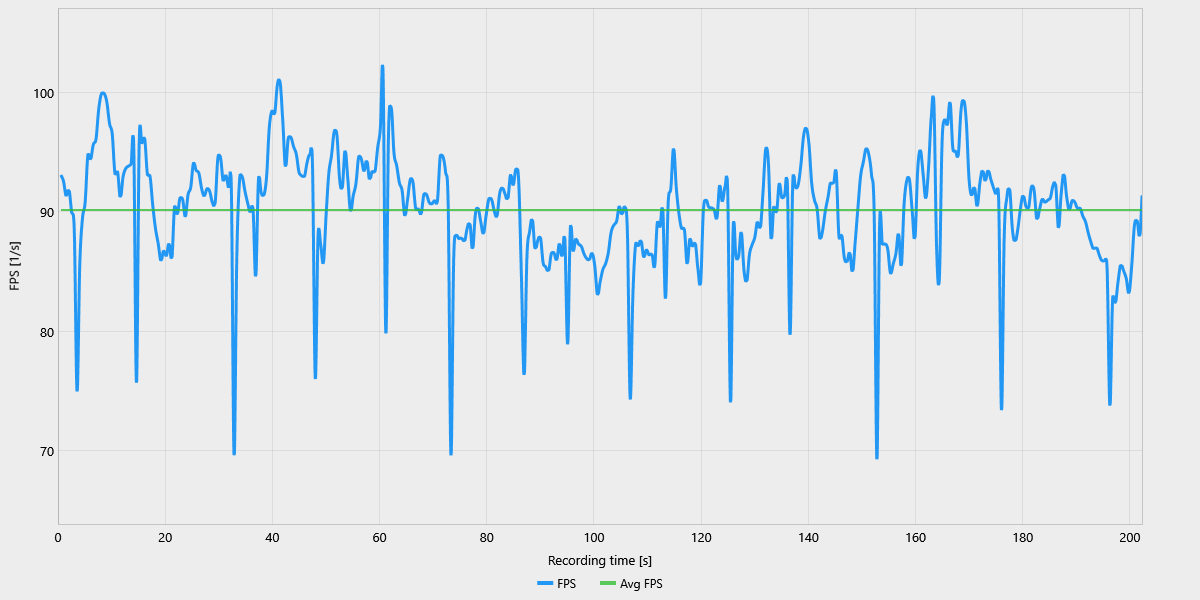 Ένα γραμμικό γράφημα δείχνει το «FPS» να κυμαίνεται μεταξύ 70 και ελαφρώς πάνω από 100, με μια μέση γραμμή «FPS» στα 90 κατά τη διάρκεια μιας δοκιμής απόδοσης παιχνιδιού διάρκειας άνω των 200 δευτερολέπτων.