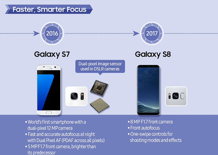 Ανακαλύψτε τα 15 Χρόνια Επαναστατικής Καινοτομίας των Samsung Galaxy Cameras: Τι Μαθαίνετε Σήμερα! Samsung 15 Years