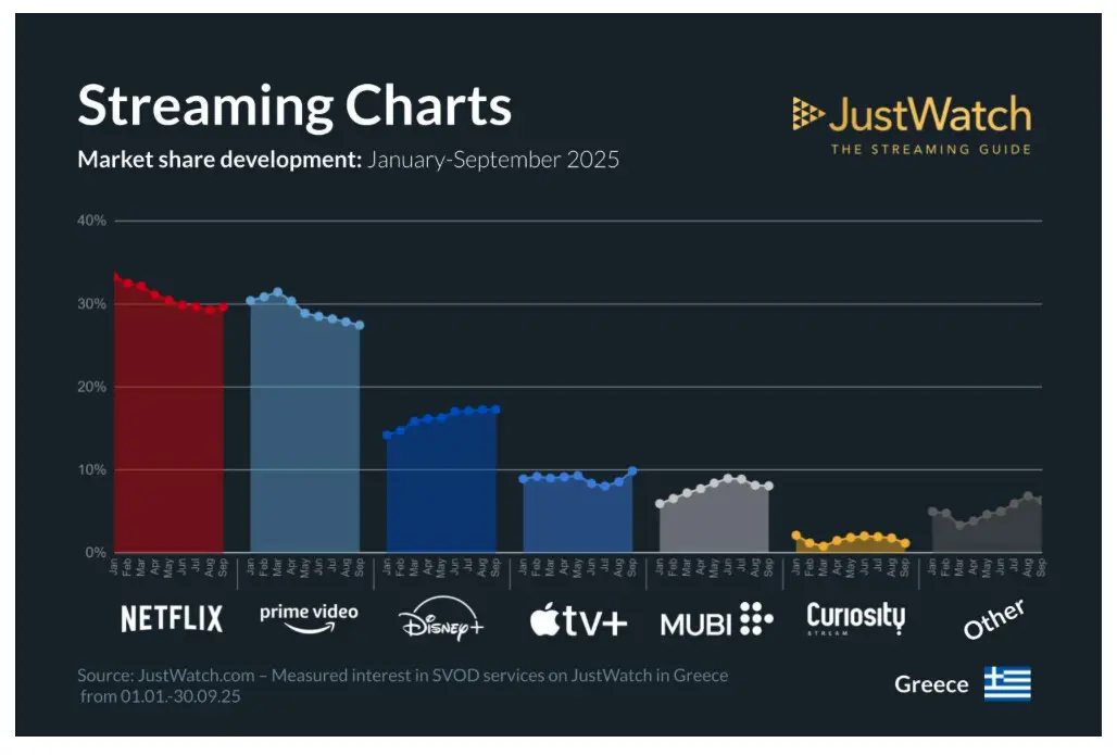 «Ανατροπές στη Ροή Μεριδίων Αγοράς στην Ελλάδα! Ποια Υπηρεσία Σάρωσε το Γ' Τρίμηνο του 2025;» JustWatch Greece 3ο τρίμηνο 2025