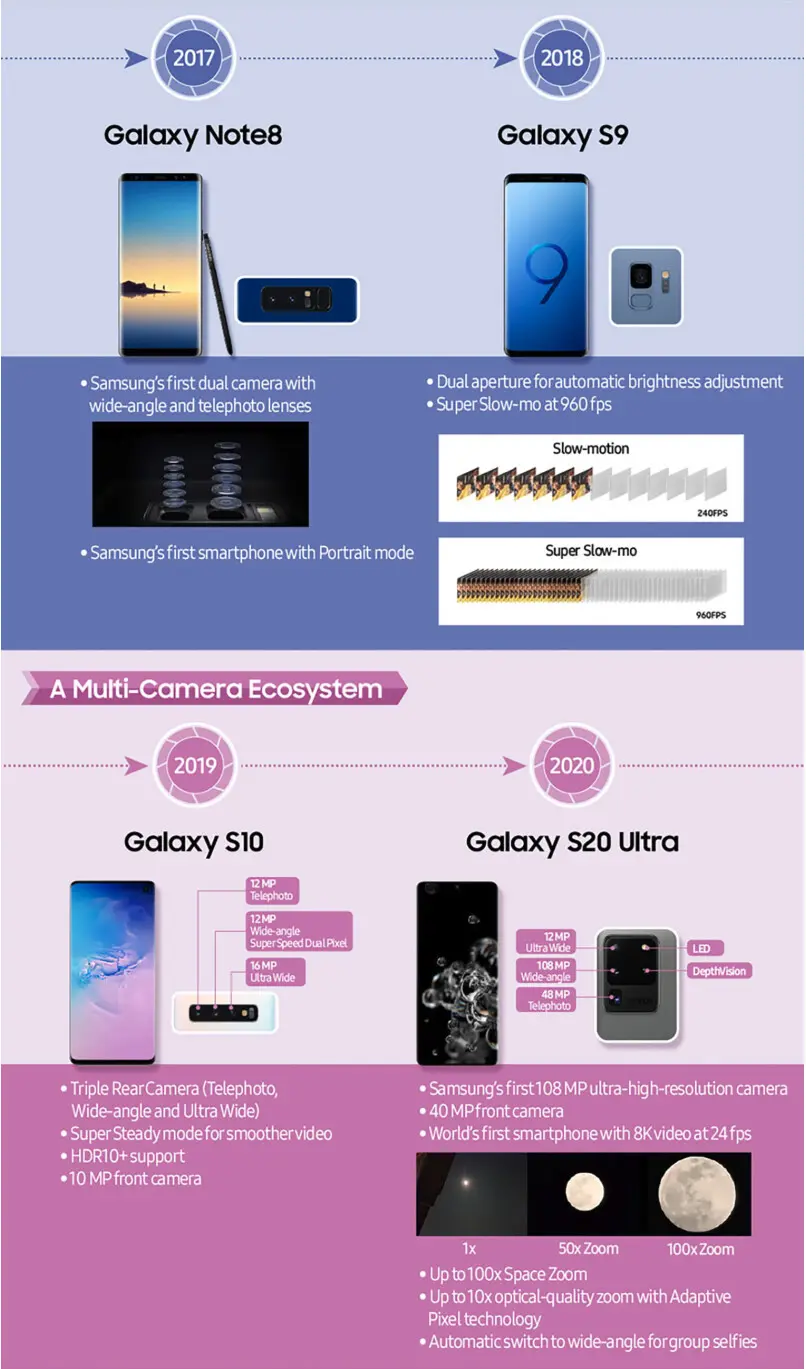 Εξέλιξη κάμερας samsung