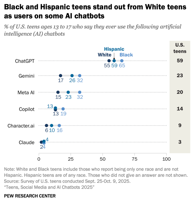 Τρεις στους 10 έφηβους στις ΗΠΑ χρησιμοποιούν καθημερινά chatbots AI, αλλά οι ανησυχίες για την ασφάλεια αυξάνονται