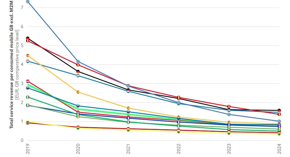 Σκάνδαλο! Η Ελλάδα προσφέρει φθηνότερη κινητή τηλεφωνία από τον μέσο όρο της ΕΕ – Δείτε τους λόγους! κινητή Ελλάδα