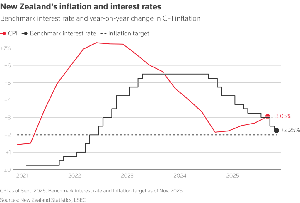 Ανατροπή στα Επιτόκια: Το Τέλος της Μείωσης Από τις Μεγάλες Κεντρικές Τράπεζες Είναι Ήδη Εδώ!