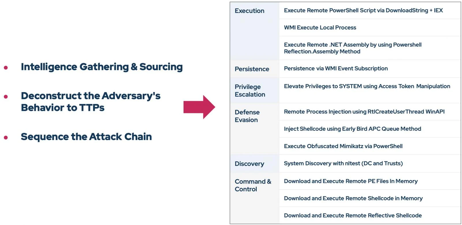 Εικόνα 1. Χαρτογράφηση αλυσίδας επίθεσης με Picus Smart Threat