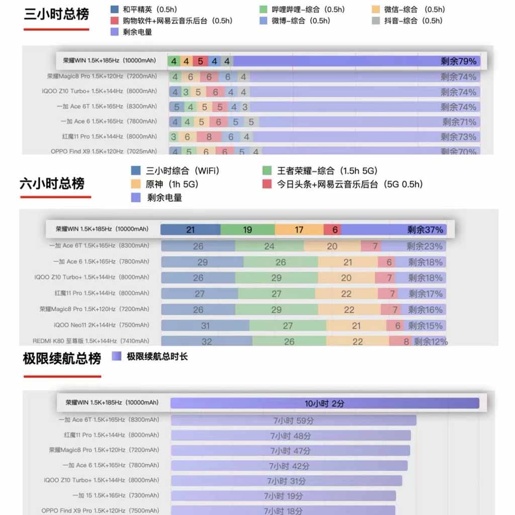 Το Honor WIN ξεπερνά τα κορυφαία τηλέφωνα στην κατάταξη διάρκειας μπαταρίας