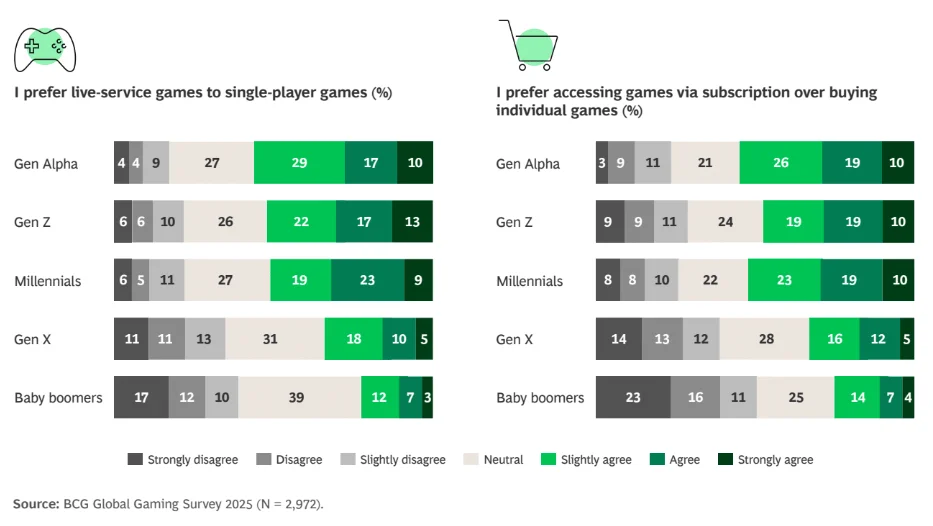 Boston Consulting: Η αγορά παιχνιδιών θα ανακάμψει από την ύφεση της πανδημίας το 2026, τα έσοδα θα φτάσουν τα 350 εκατομμύρια δολάρια έως το 2030